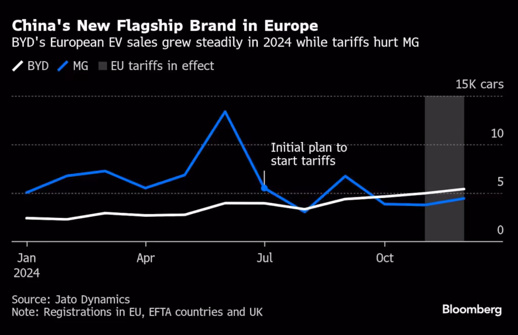 L'andamento vendite di BYD in Europa | Elettronauti.it