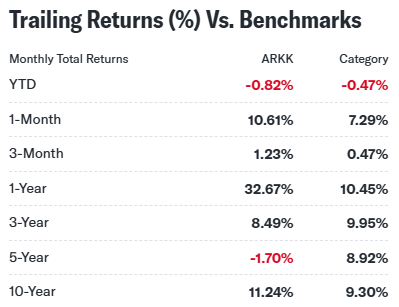 L’andamento di ARKK rispetto al benchmark (yahoo! finance) | Elettronauti.it