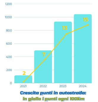 Crescita punti in autostrada. In giallo i punti ogni 100km, fonte Motus-E | Elettronauti.it