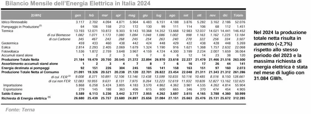 Svelato il mix energetico italiano del 2024: i dati di Terna | Elettronauti.it