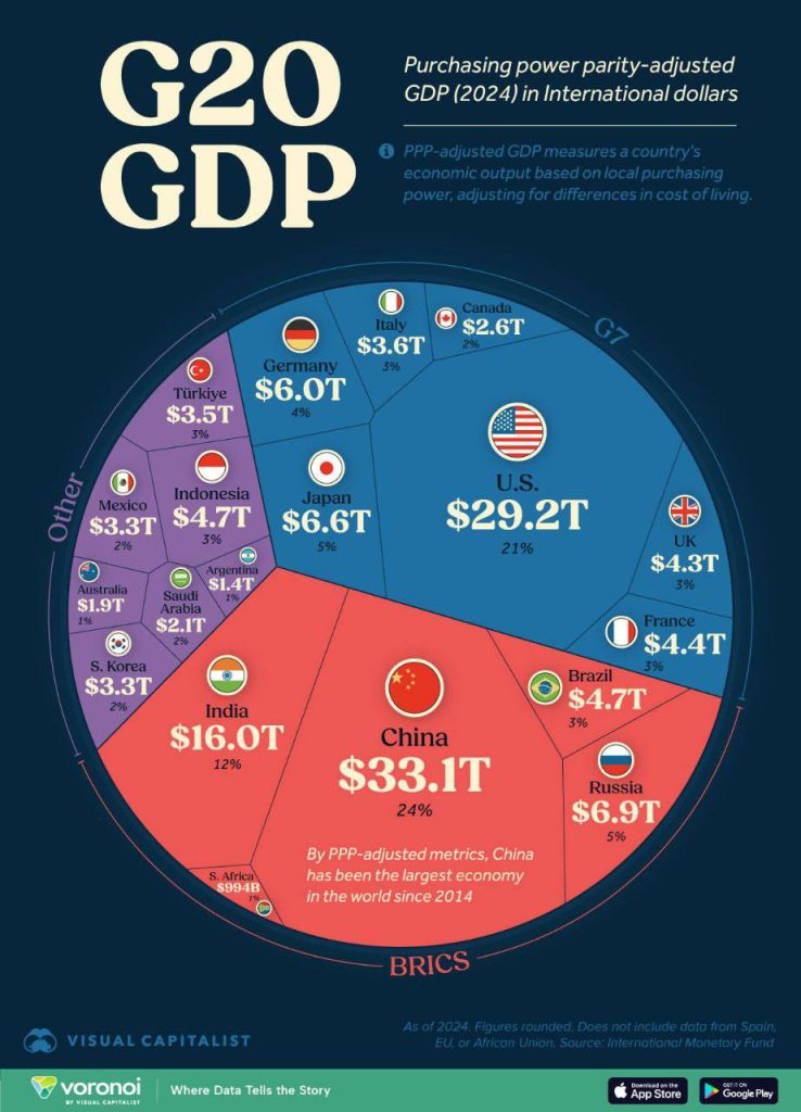 GDP dei Paesi BRICS vs. resto del mondo | Elettronauti.it
