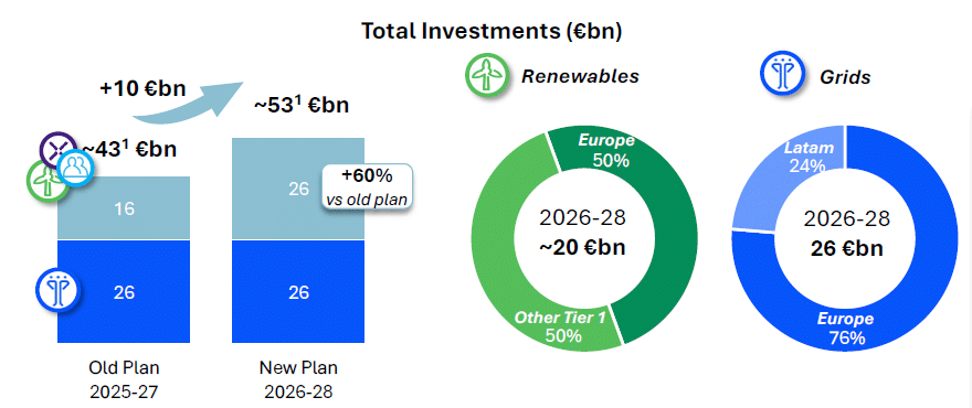 Aumento degli investimenti previsti a piano | Elettronauti.it
