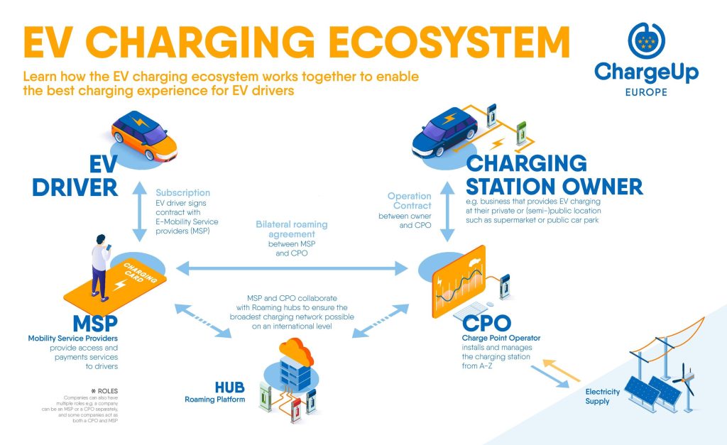EV charging ecosystem | Elettronauti.it