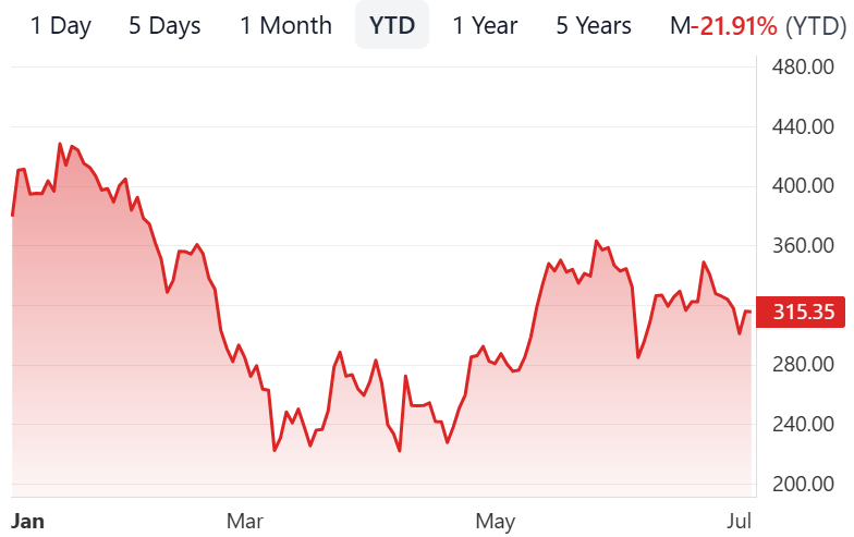 L’andamento del titolo Tesla da inizio 2025 (stockanalysis) | Elettronauti.it
