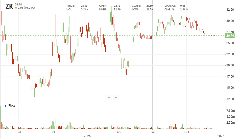 Il grafico di ZEEKR dalla quotazione (fonte: stockanalysis.com) | Elettronauti.it