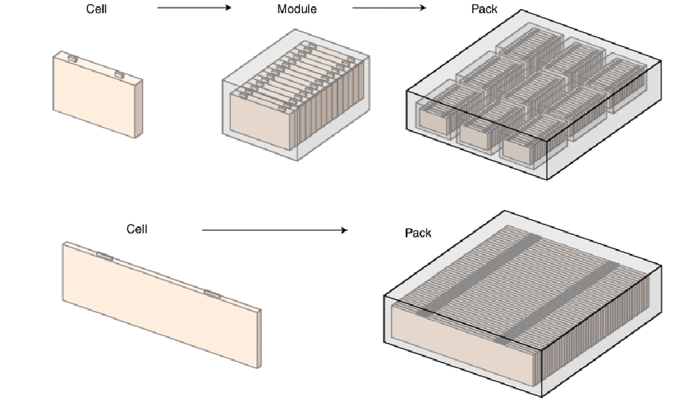StoreDot svela il concept cell-to-pack I-BEAM-XFC | Elettronauti.it