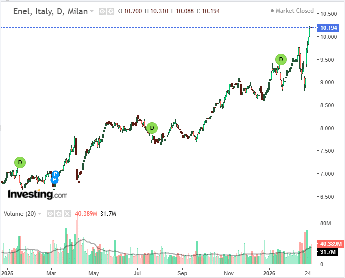 Il titolo in Borsa dal 2025 (fonte: Investing.com) | Elettronauti.it