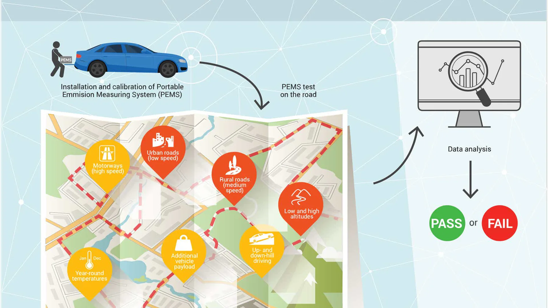Montage of EV testing: EU flag, charging car, workshop, and WLTP cycle icons for Elettronauti Academy.