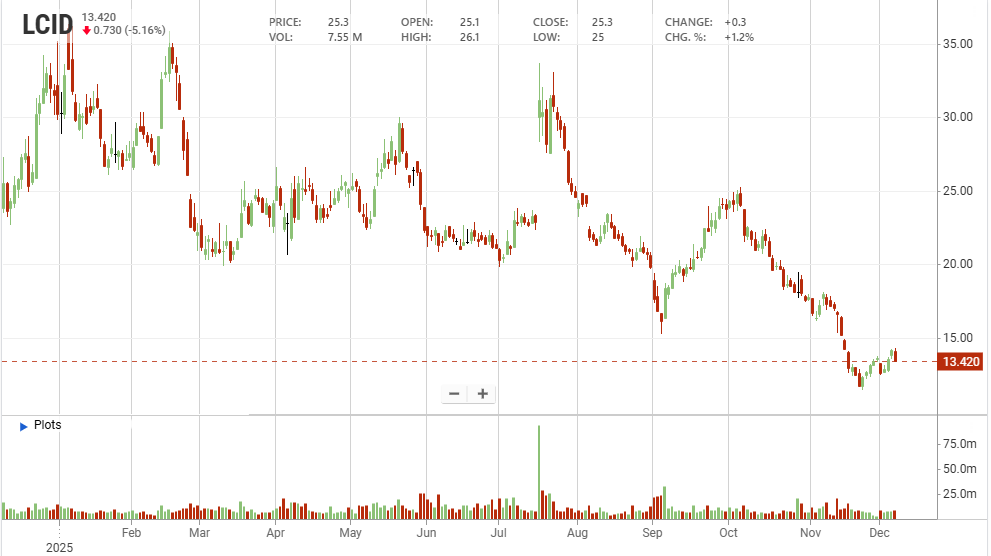 Il grafico dei prezzi delle azioni Lucid negli ultimi 12 mesi (stockanalysis.com) | Elettronauti.it
