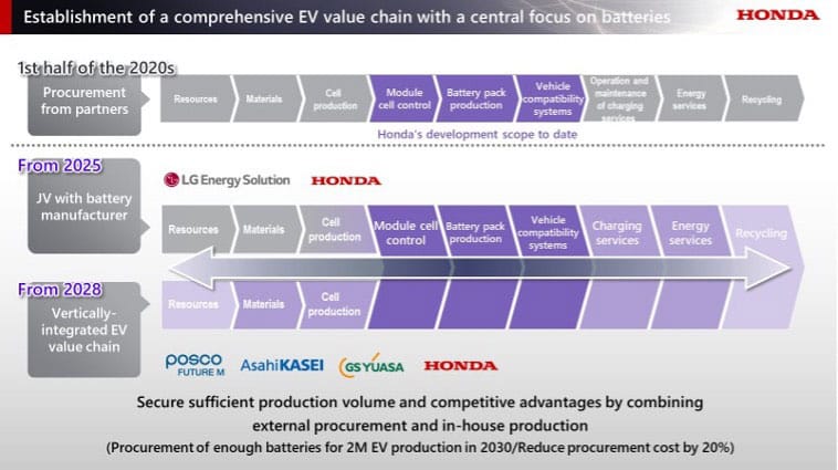 Honda progetta un investimento di 65 miliardi di dollari per costruire sette nuovi veicoli elettrici | Elettronauti.it
