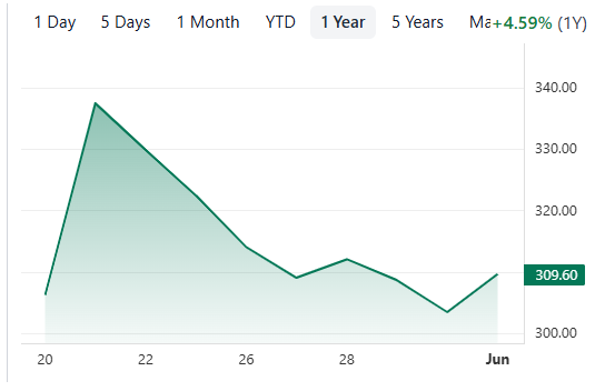 Il grafico dei prezzi delle azioni CATL dalla quotazione del 20 maggio a HK (Stock Analysis) | Elettronauti.it