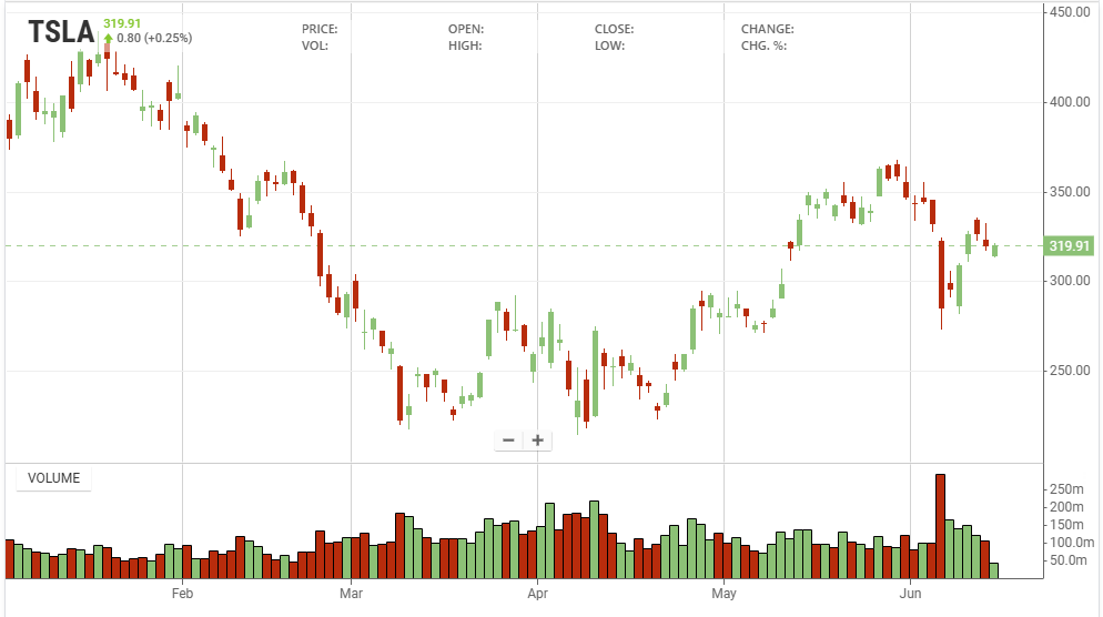 L’andamento del titolo Tesla da inizio 2025 (stockanalysis) | Elettronauti.it