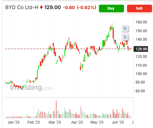 Il grafico dei prezzi delle azioni BYD da inizio anno (fonte: investing) | elettronauti It