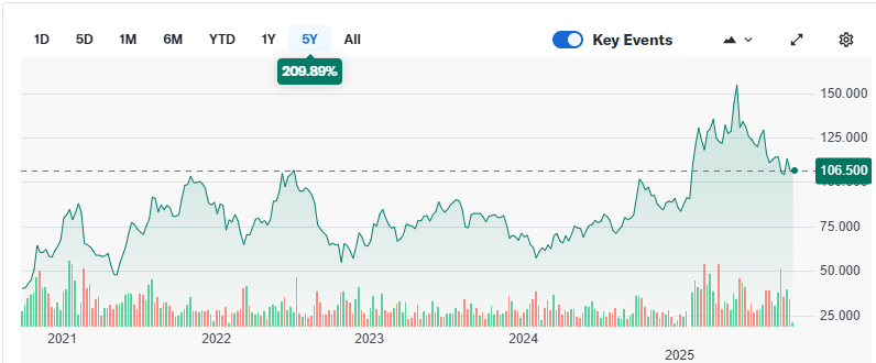 Il grafico dei prezzi delle azioni BYD negli ultimi 5 anni (Yahoo!Finance) | Elettronauti.it