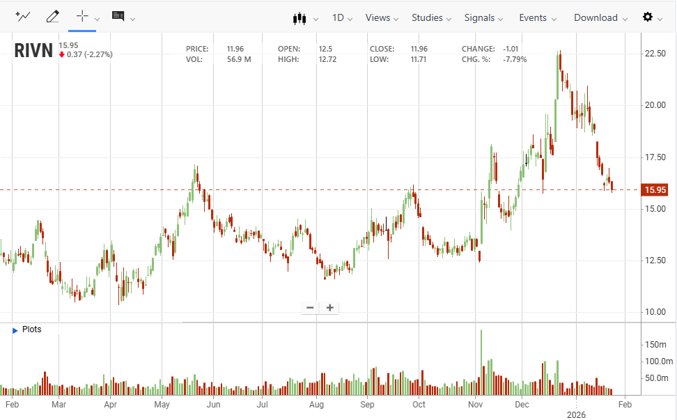 Il grafico dei prezzi delle azioni Rivian nell’ultimo anno (fonte: stockanalysis.com) | Elettronauti.it