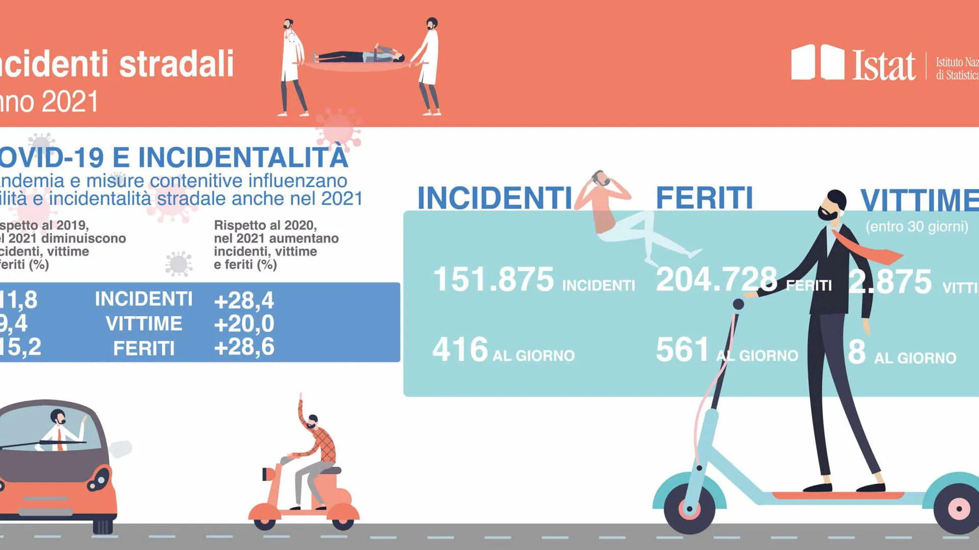 istat incidenti stradali anno 2021
