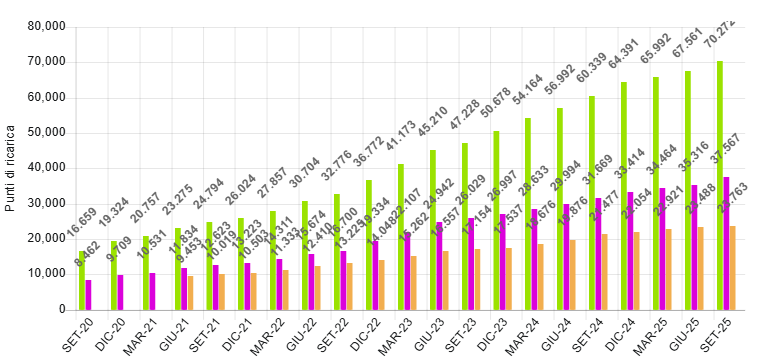 Punti di ricarica ed infrastrutture – settembre 2025 (fonte: Motus-e) | Elettronauti.it