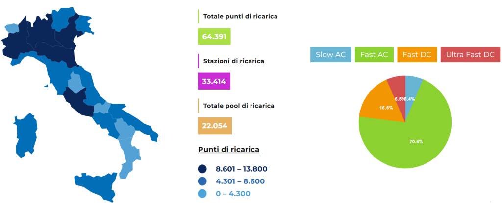 Punti di ricarica ed infrastrutture – Giugno 2025 (fonte: Motus-e) | Elettronauti.it