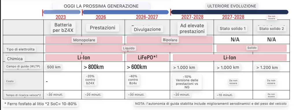 Le batterie EV a lunghissima autonomia di Toyota potrebbero aver incontrato un ostacolo | Elettronauti.it