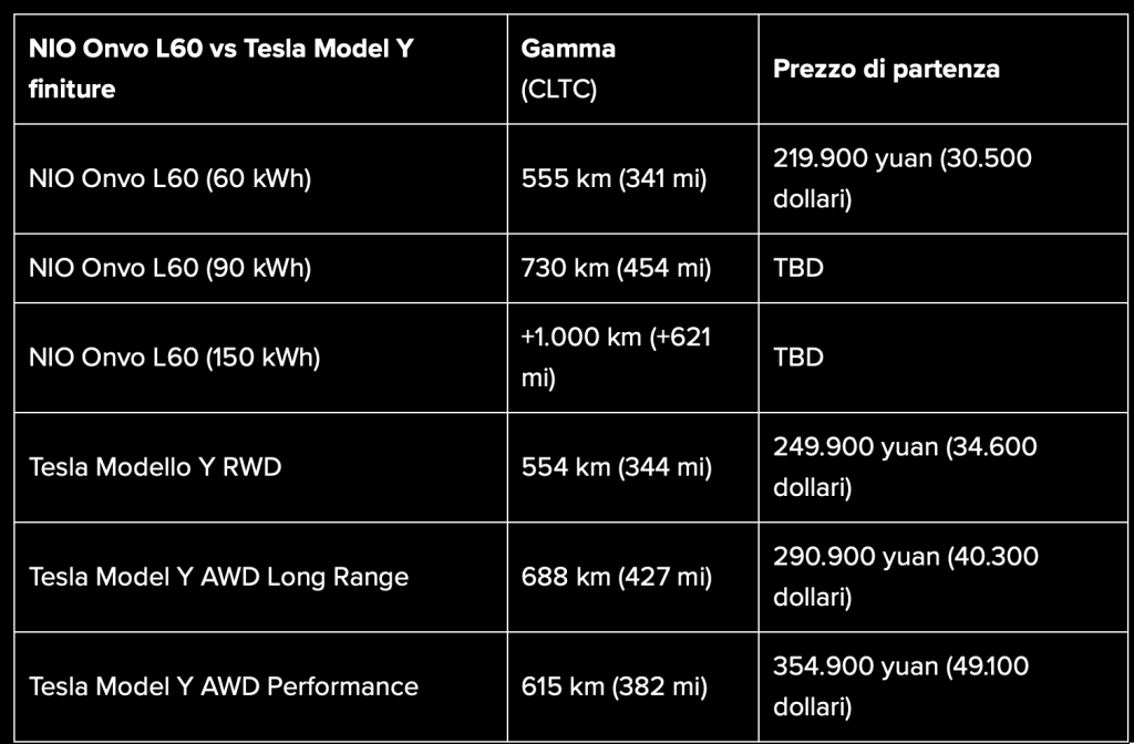 Il nuovo marchio ONVO di Nio un concorrente di Model Y da 30.000 dollari | Elettronauti.it