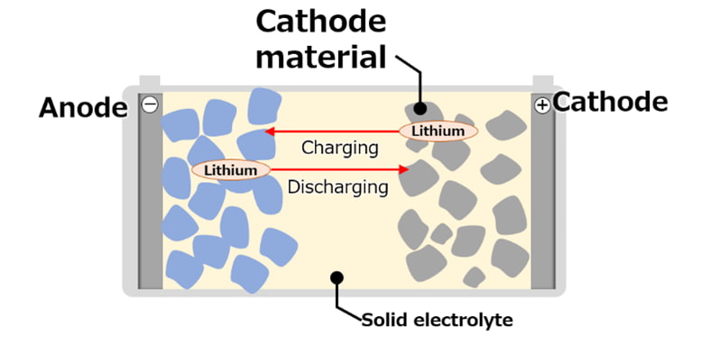 Toyota pronta al debutto delle batterie allo stato solido | Elettronauti.it