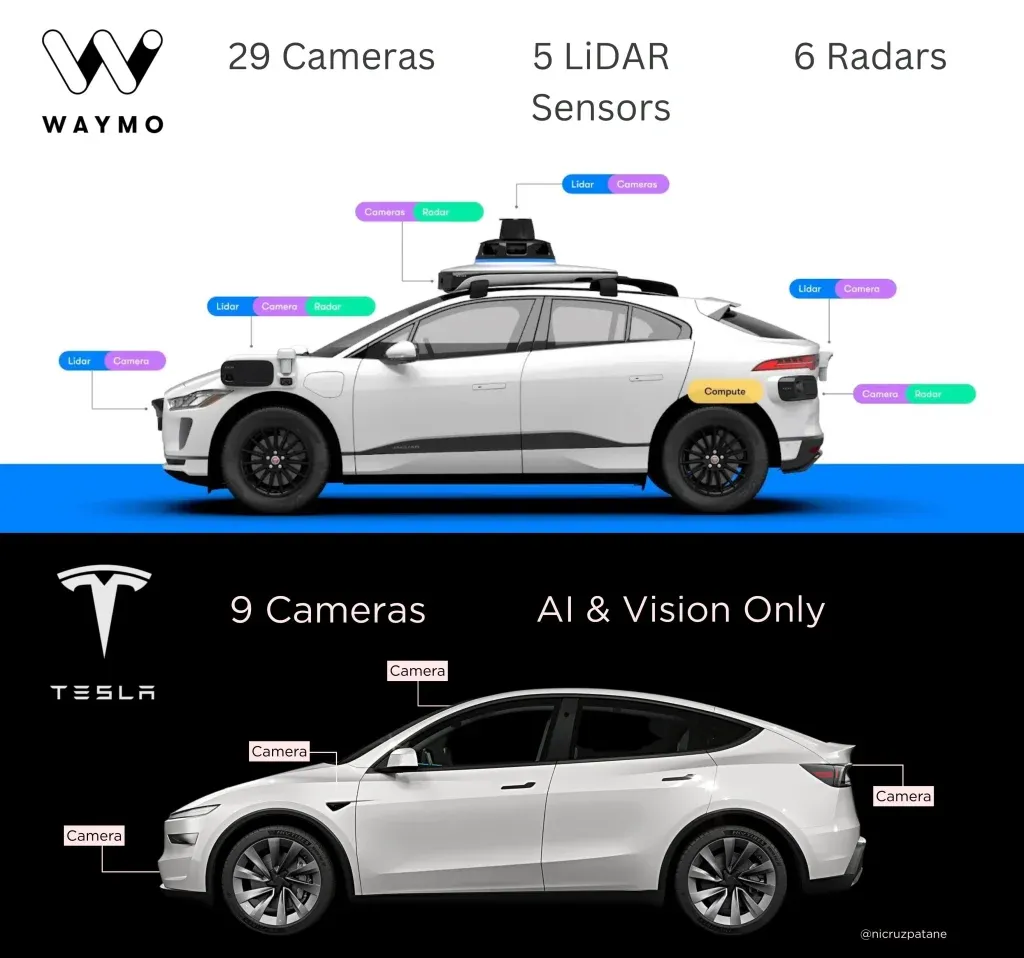 Waymo vs Tesla | Elettronauti.it